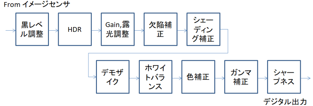 ISP処理概要