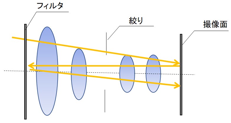 カメラ レンズの基礎知識入門 ゴーストとレンズコーティングの関係を解説 エンジニア大学