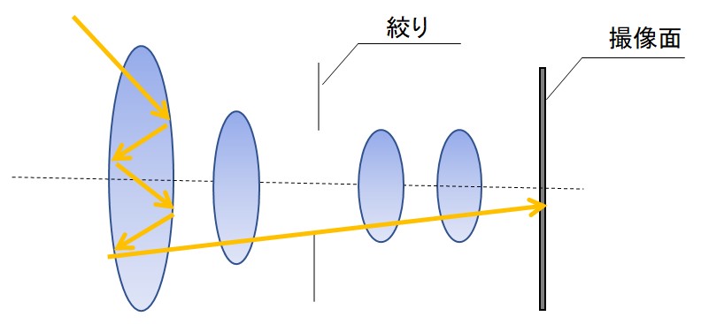 カメラ レンズの基礎知識入門 ゴーストとレンズコーティングの関係を解説 エンジニア大学