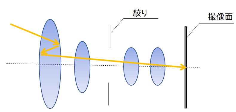 カメラ レンズの基礎知識入門 ゴーストとレンズコーティングの関係を解説 エンジニア大学