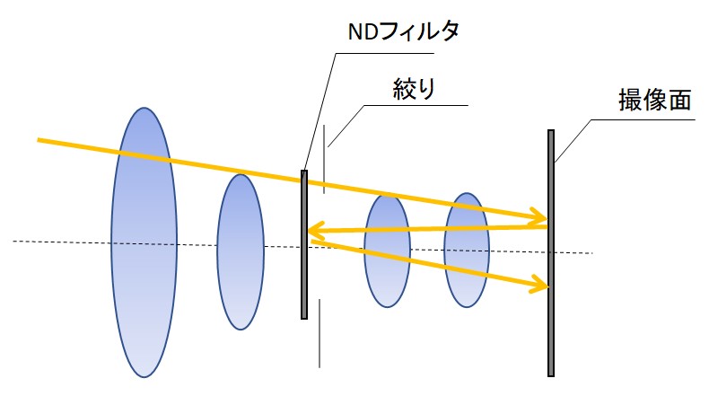 カメラ レンズの基礎知識入門 ゴーストとレンズコーティングの関係を解説 エンジニア大学